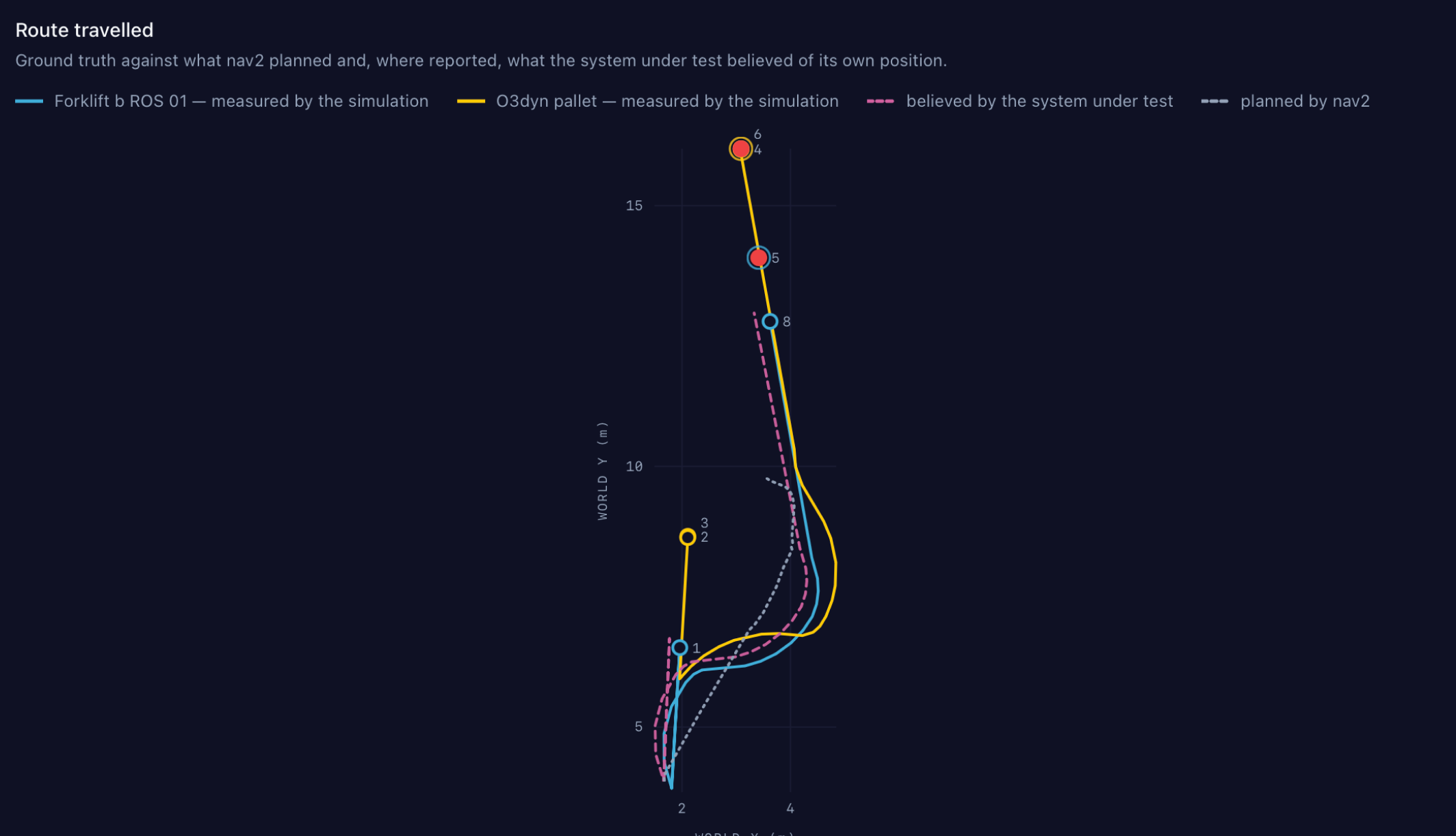Forge run report, route travelled: the robot's ground-truth path against the nav2 plan and the position the robot believed it was at.